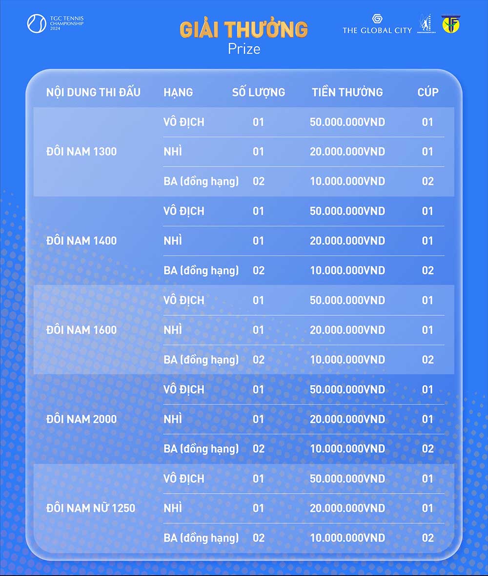 Cơ cấu tiền thưởng giải quần vợt The Global City 2024. Ảnh: VNMS