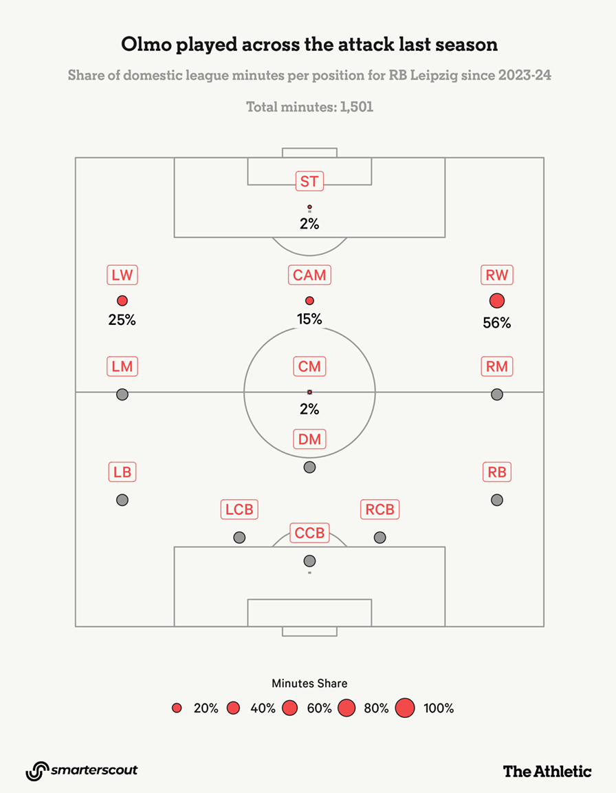 Tần suất những vị trí Dani Olmo thi đấu tại RB Leipzig ở mùa giải 2023-2024. Ảnh: The Athletic