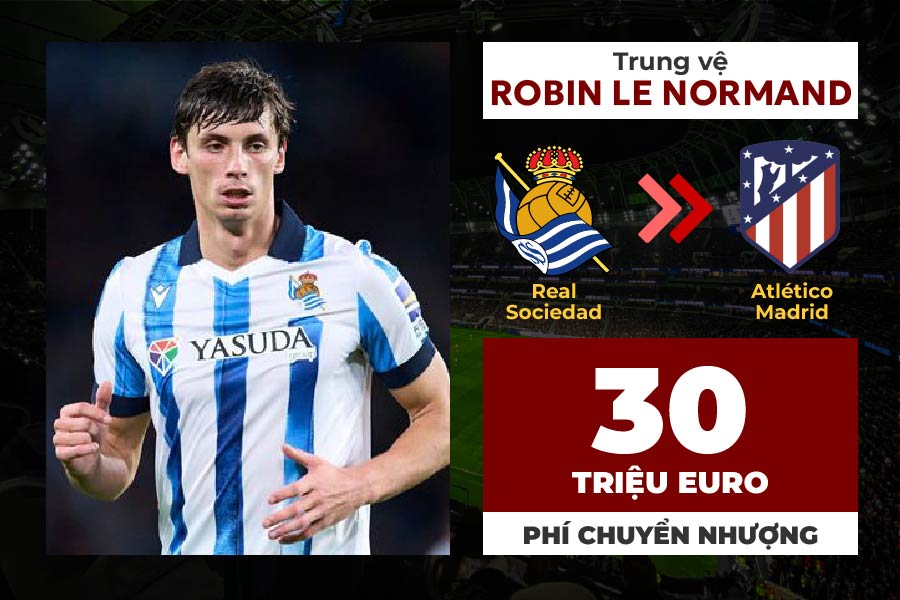 Atletico Madrid sẽ chính thức công bố hợp đồng dài hạn với nhà vô địch EURO 2024 Robin Le Normand từ CLB Sociedad. Mức phí của Robin Le Normand là 30 triệu euro.