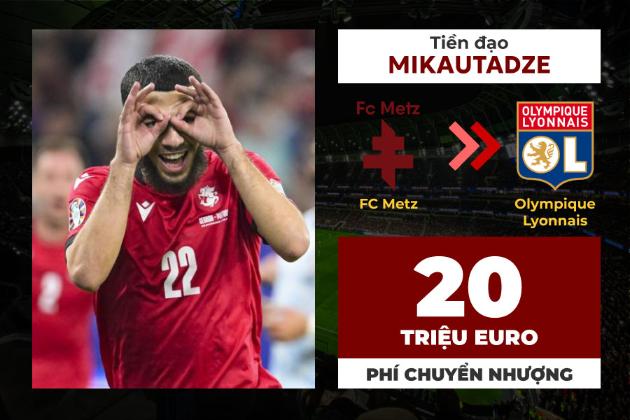 Tiền đạo Georges Mikautadze của Metz chuẩn bị chuyển sang khoác áo Lyon thay vì Monaco như những thông tin trước đó. Mikautadze không còn là cái tên xa lạ với người hâm mộ bởi ở EURO 2024, anh thi đấu nổi bật cùng tuyển Georgia, ghi 3 bàn thắng giúp đội nhà vào đến vòng 1/8 ngay trong lần đầu góp mặt. Mikautadze cùng 5 cầu thủ khác đã đồng thắng giải “Vua phá lưới” EURO 2024.