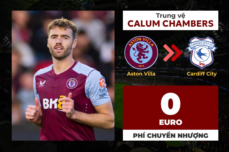 Calum Chambers đã nói lời tạm biệt Aston Villa, cựu tiền vệ Arsenal sẽ chuyển đến Championship và khoác áo Cardiff City dưới dạng chuyển nhượng tự do.