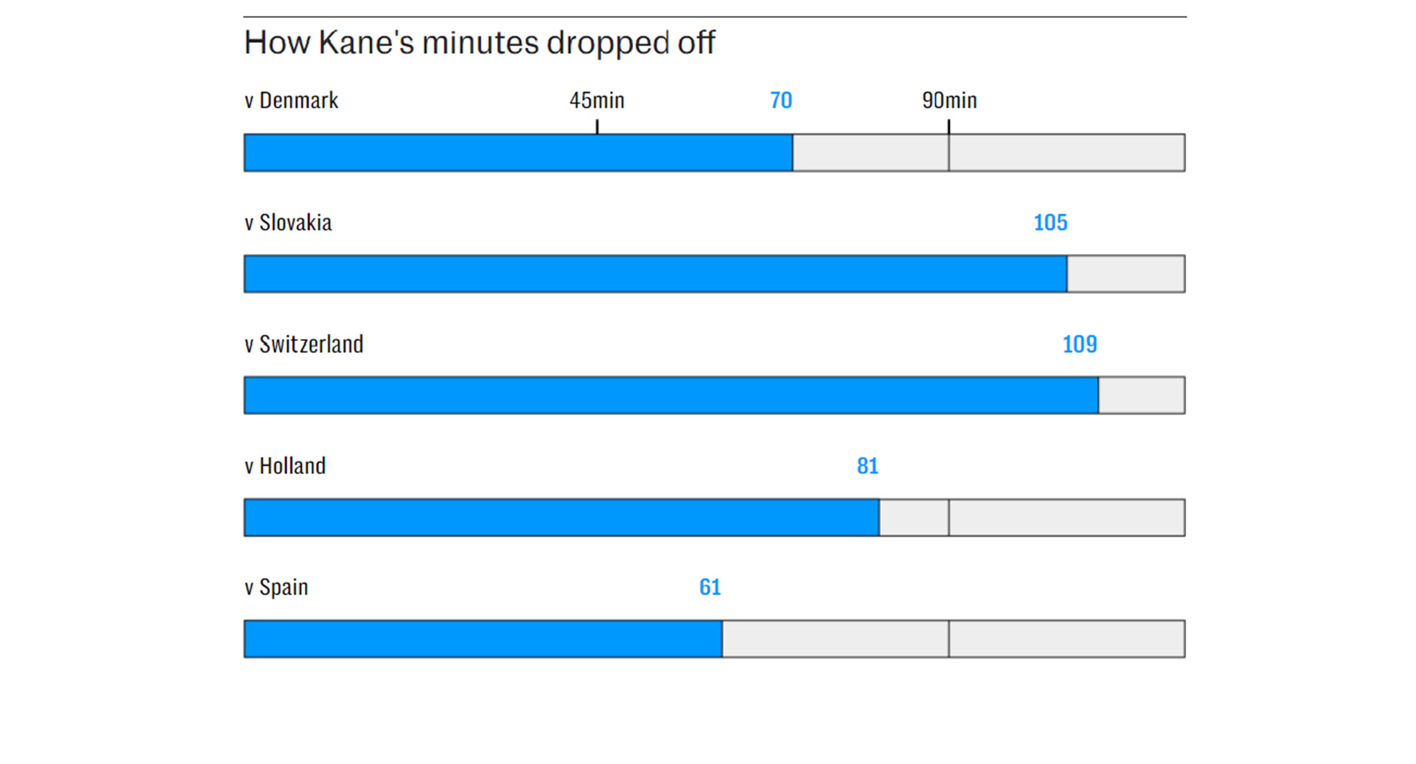 Harry Kane thường xuyên bị thay ra trong các trận đấu của tuyển Anh tại EURO 2024. Ảnh: The Telegraph