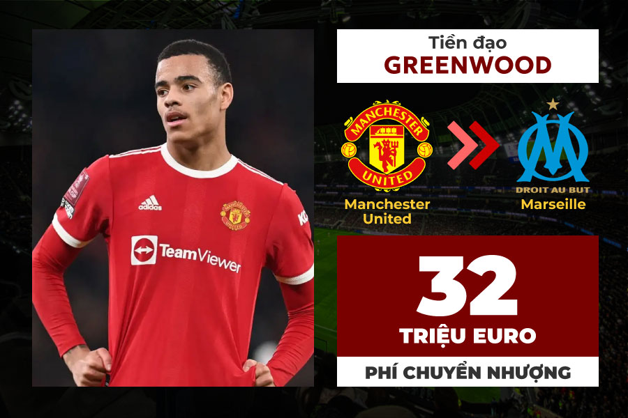 Tiền đạo Mason Greenwood đã đồng ý các điều khoản cá nhân để gia nhập Marseille. Trước đó, đội bóng của Pháp đã đạt thỏa thuận với MU về mức giá 27 triệu bảng (~32 triệu Euro) cộng với 3,2 triệu bảng phụ phí và 50% tiền bán Greenwood trong tương lai.