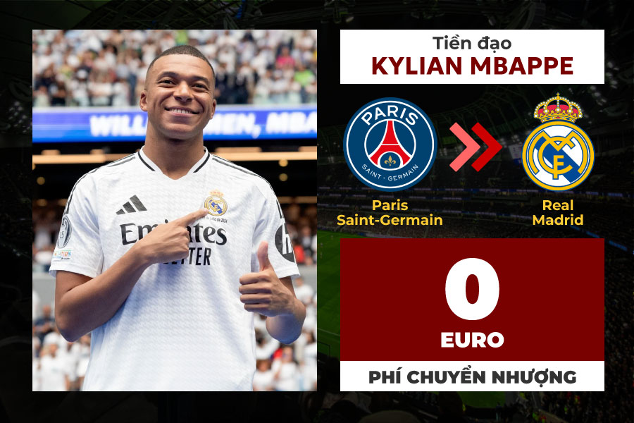 Kylian Mbappe có lễ ra mắt Real hoành tráng với sự chứng kiến của 80.000 khán giả tại Bernabeu. Truyền thông Tây Ban Nha xác nhận đây cũng là kỷ lục về màn ra mắt đông người tham dự nhất lịch sử, do chính Ronaldo thiết thập vào năm 2009.