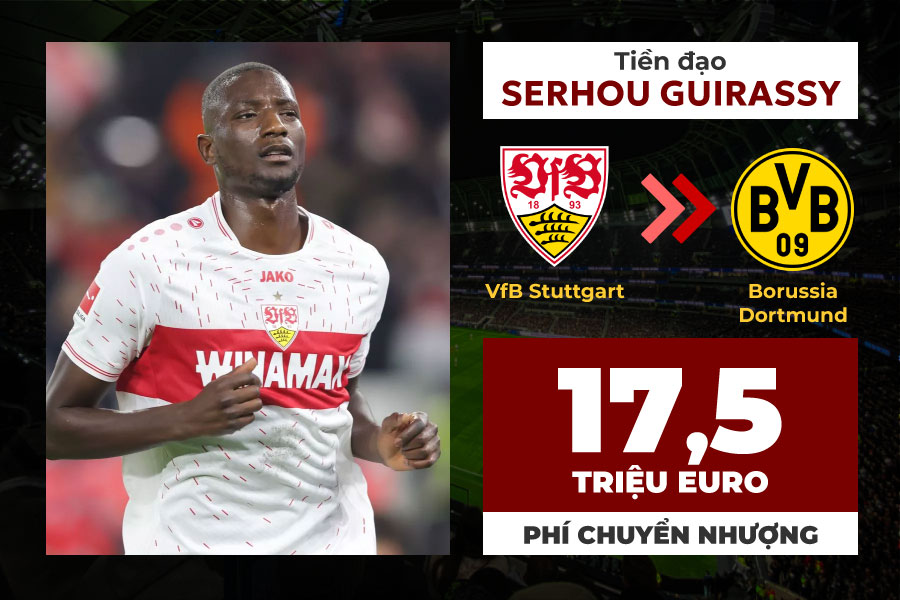 Tiền đạo Serhou Guirassy đã rời Stuttgart gia nhập Dortmund khi nhà đương kim á quân Champions League kích hoạt điều khoản giải phóng trị giá 17,5 triệu Euro. 