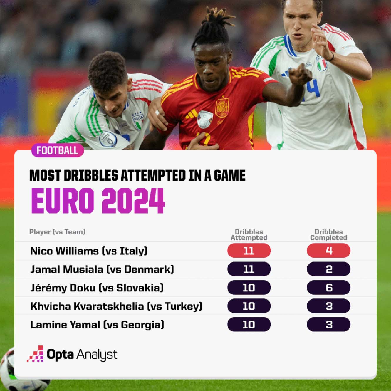 Nico Williams dẫn đầu về số lần đi bóng trong một trận đấu tại EURO 2024. Ảnh: Opta Analyst