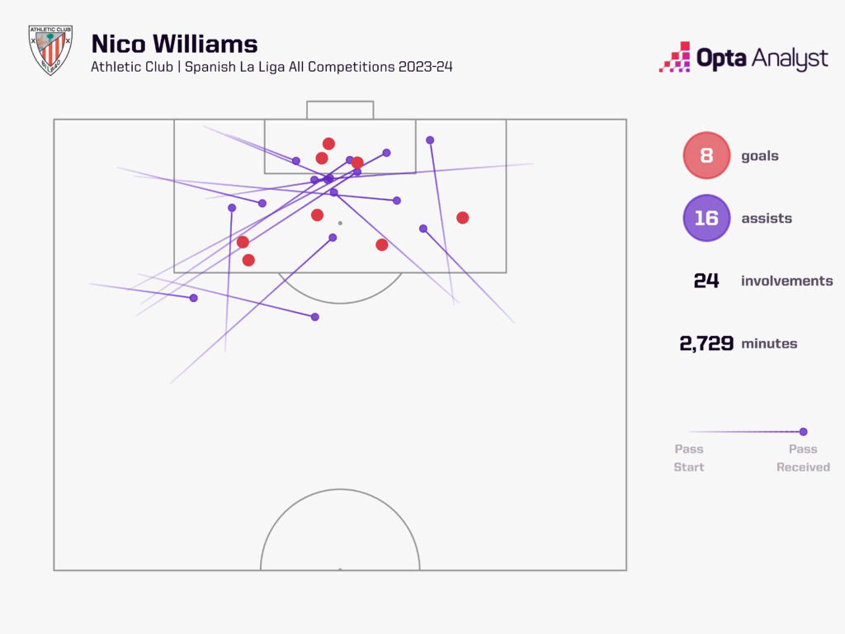 Dấu ấn của Nico Williams ở mùa giải 2023-2024 trong màu áo Athletic Bilbao. Ảnh: Opta Analyst