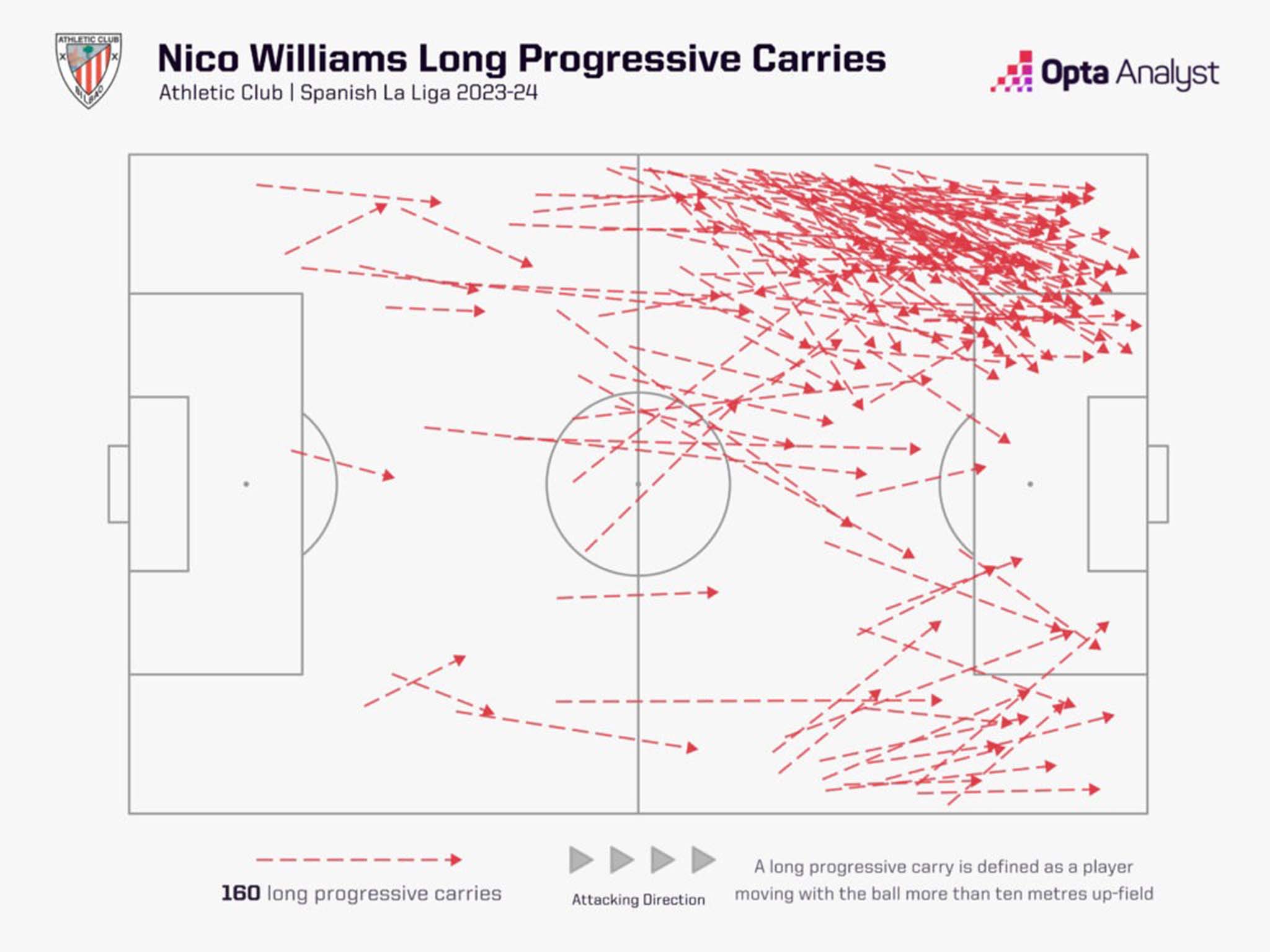 Khả năng đi bóng khéo léo và tốc độ là điểm mạnh nổi bật nhất của Nico Williams. Ảnh: Opta Analyst 