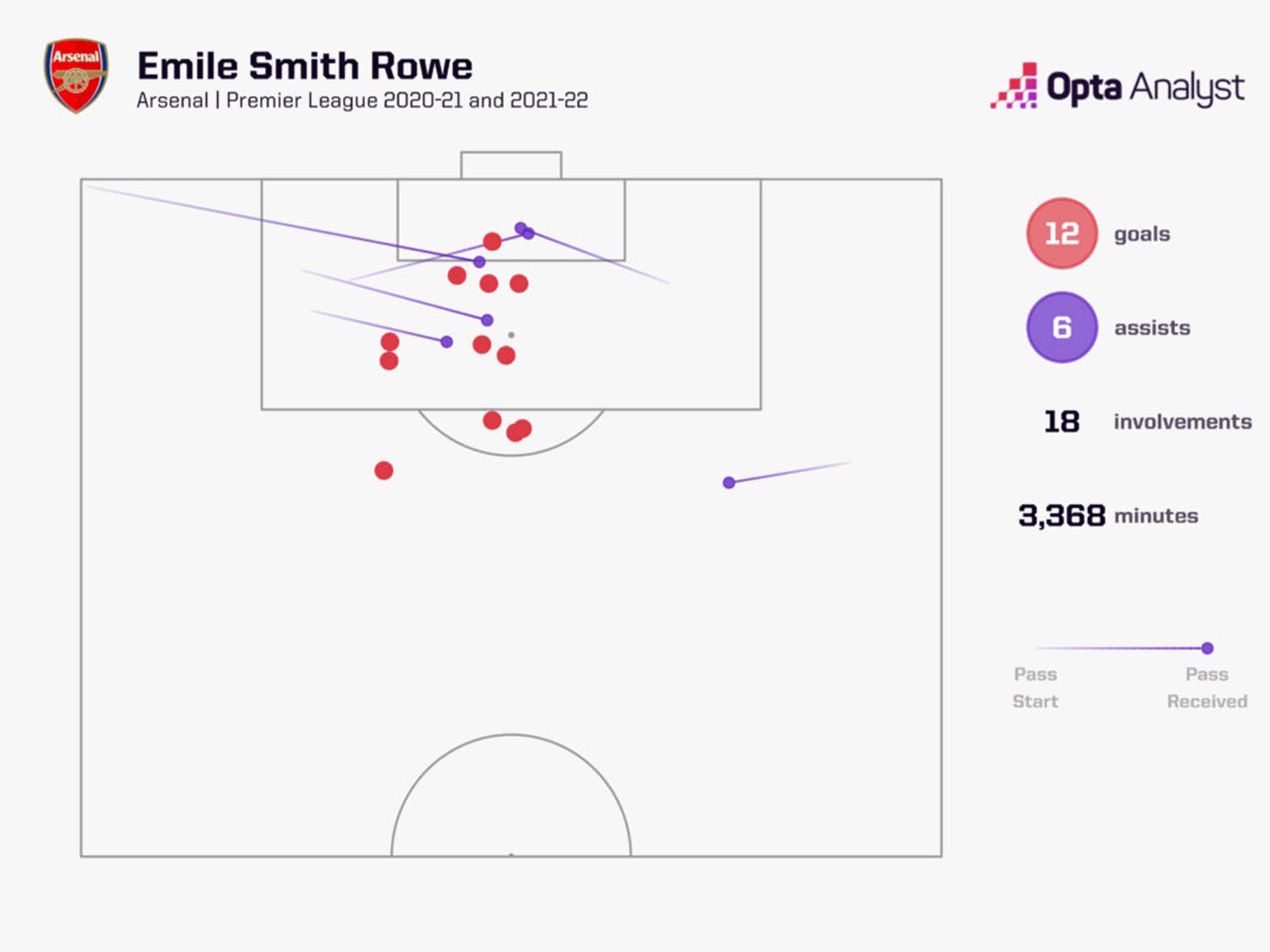 Emile Smith Rowe có màn trình diễn ấn tượng trong 2 mùa giải    tại Arsenal. Ảnh: Opta Analyst