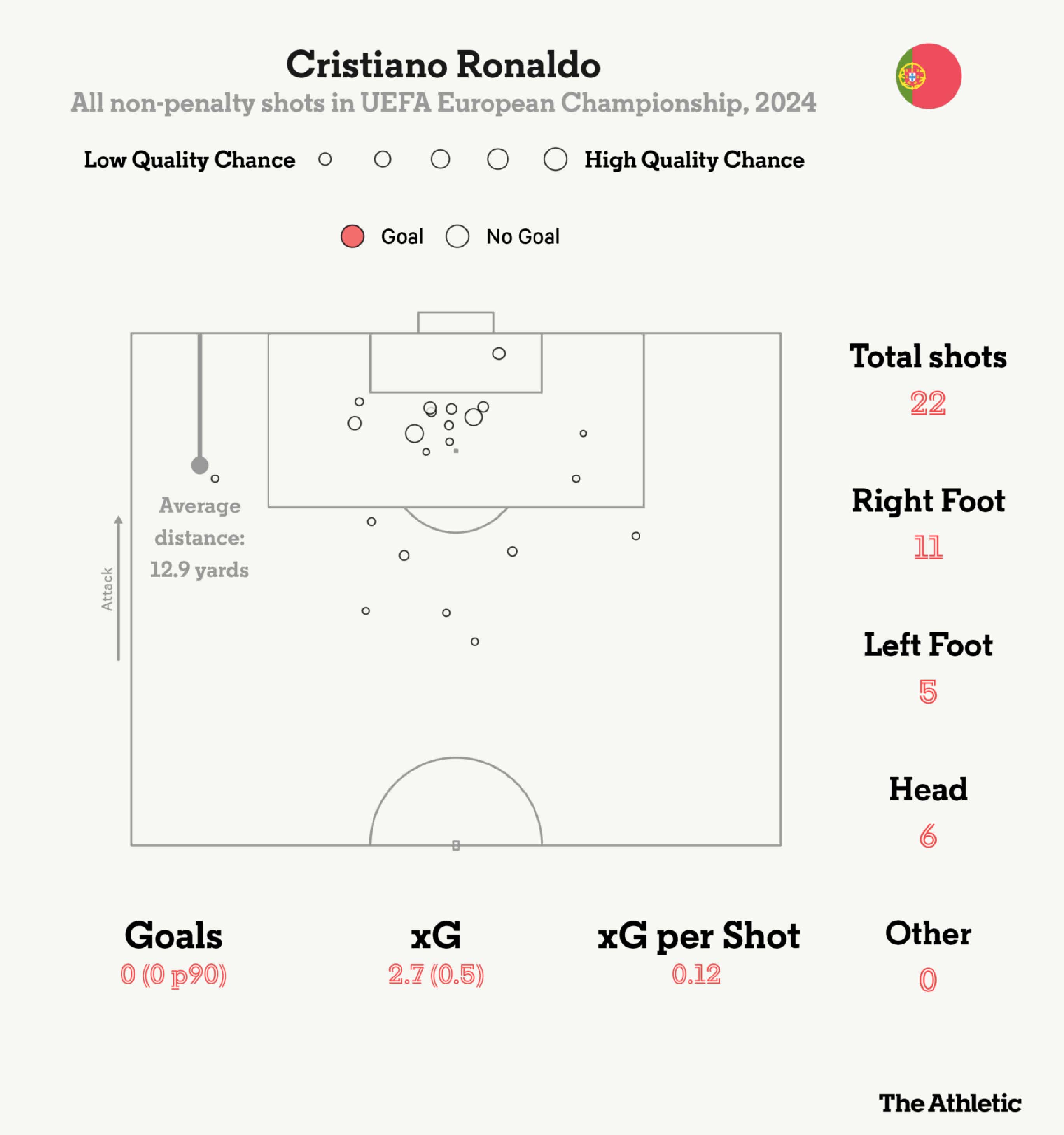 Ronaldo thi đấu thiếu hiệu quả trong màu áo tuyển Bồ Đào Nha tại EURO 2024. Ảnh: The Athletic 