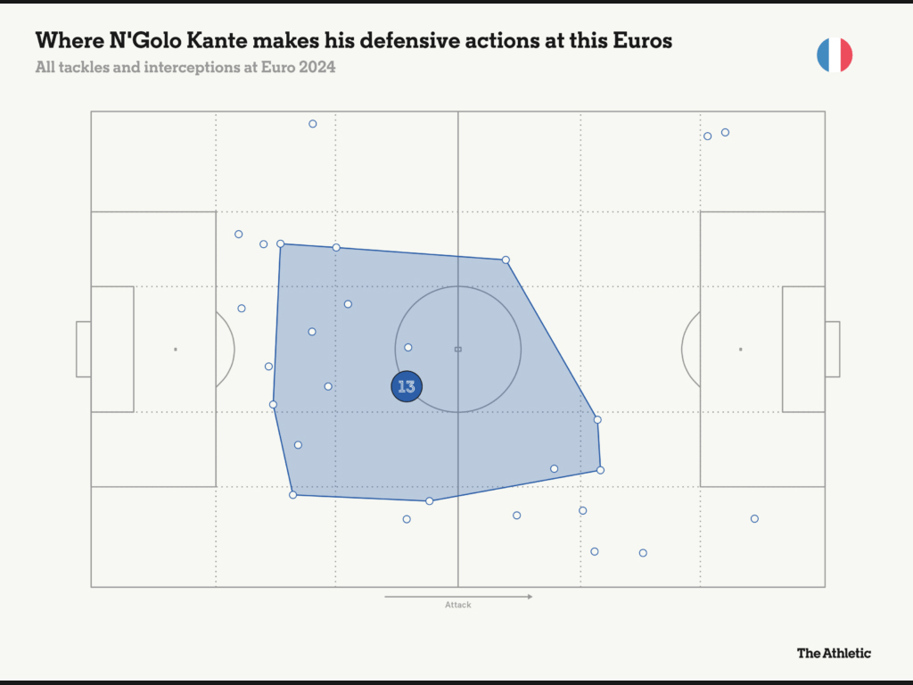 Tất cả những pha tắc bóng và đánh chặn của Kante tại EURO 2024. Ảnh: The Athletic