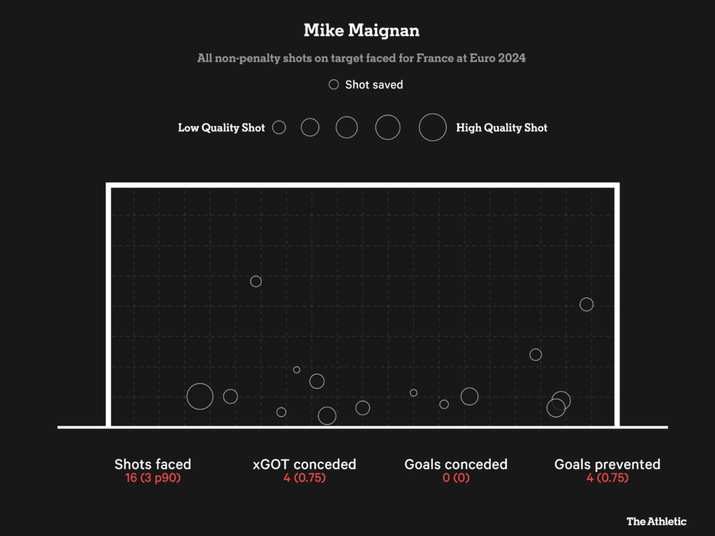 Tất cả những cú sút trúng đích mà Mike Maignan phải đối mặt tại EURO 2024. Ảnh: The Athletic