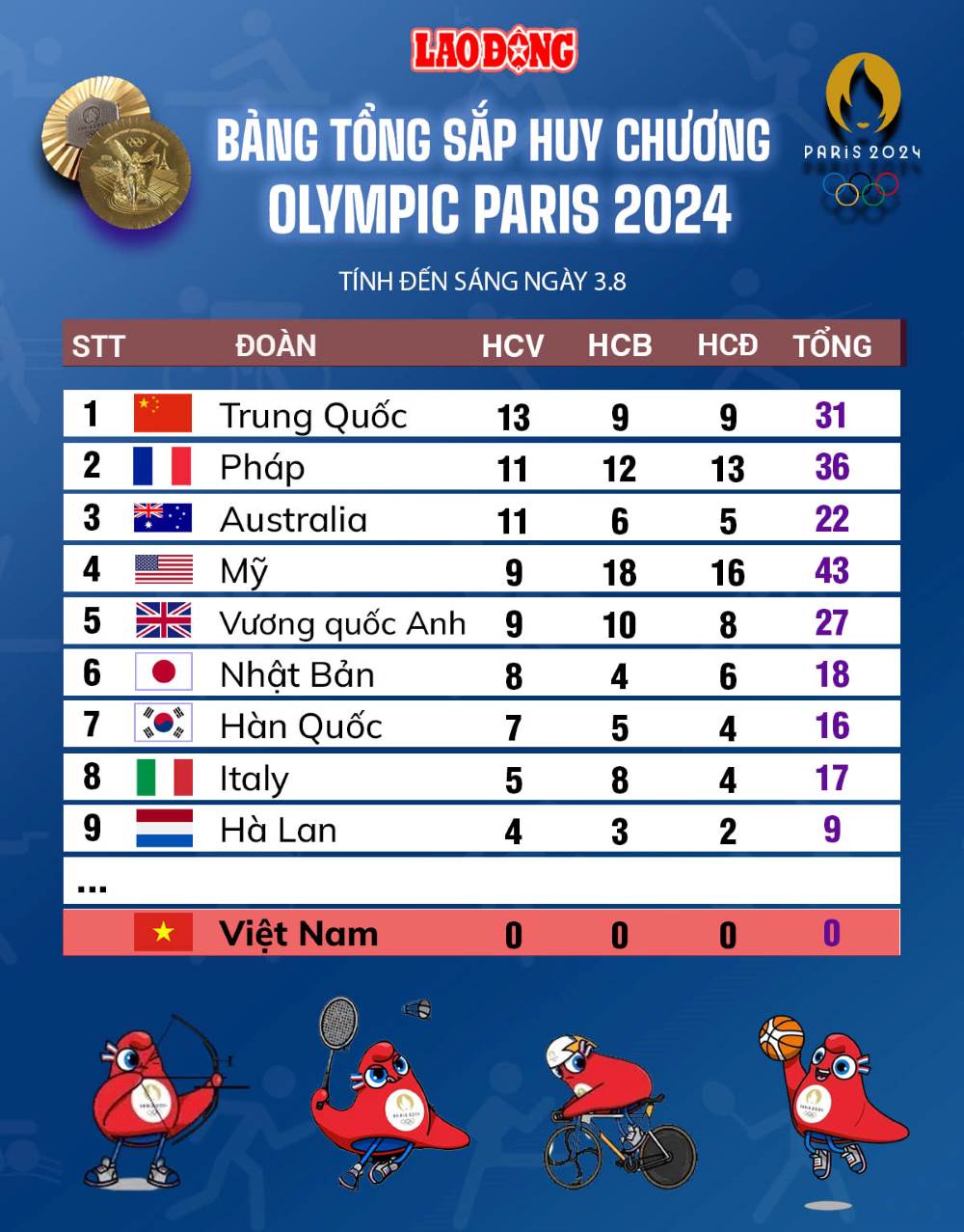 Bảng tổng sắp huy chương Olympic Paris 2024 ngày 3.8. Đồ họa: Chi Trần 